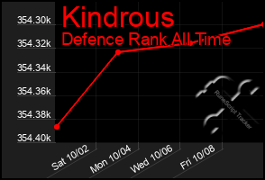 Total Graph of Kindrous