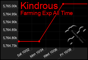 Total Graph of Kindrous