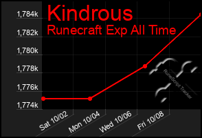 Total Graph of Kindrous
