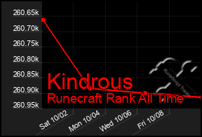 Total Graph of Kindrous