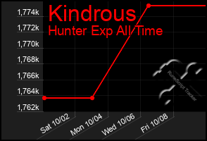 Total Graph of Kindrous
