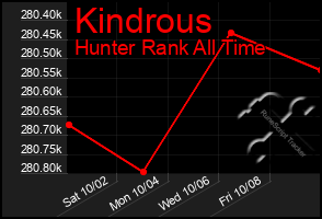Total Graph of Kindrous