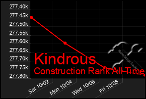 Total Graph of Kindrous