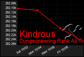 Total Graph of Kindrous