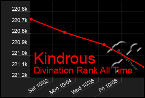 Total Graph of Kindrous