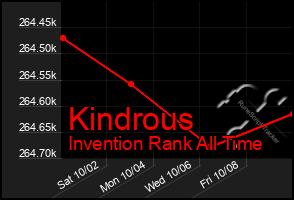 Total Graph of Kindrous