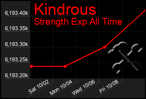 Total Graph of Kindrous