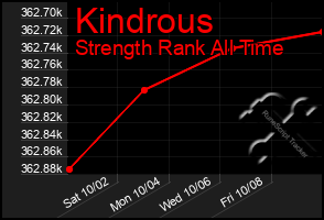 Total Graph of Kindrous