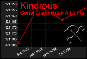 Total Graph of Kindrous