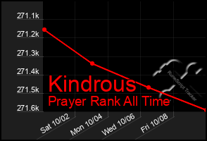 Total Graph of Kindrous