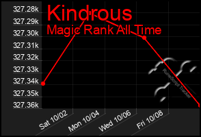 Total Graph of Kindrous