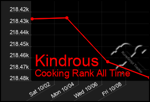 Total Graph of Kindrous