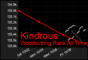 Total Graph of Kindrous