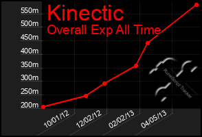 Total Graph of Kinectic