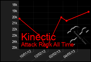 Total Graph of Kinectic