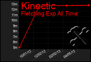 Total Graph of Kinectic