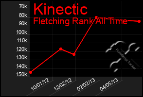 Total Graph of Kinectic