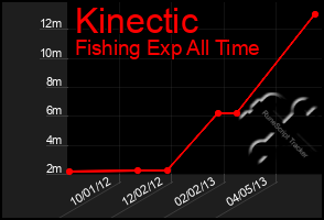 Total Graph of Kinectic