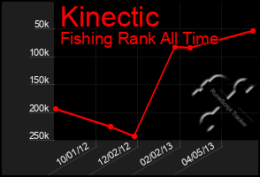 Total Graph of Kinectic