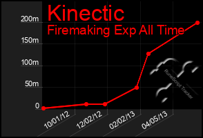 Total Graph of Kinectic