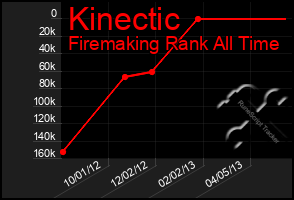 Total Graph of Kinectic