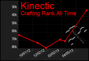 Total Graph of Kinectic