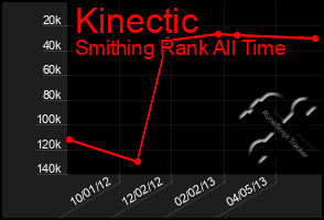 Total Graph of Kinectic