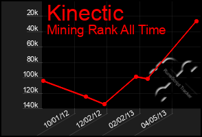 Total Graph of Kinectic