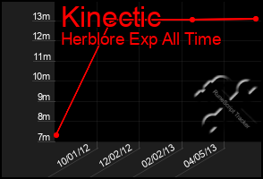 Total Graph of Kinectic