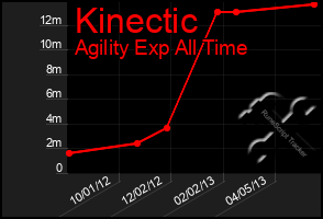 Total Graph of Kinectic