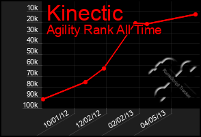 Total Graph of Kinectic