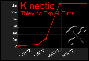 Total Graph of Kinectic