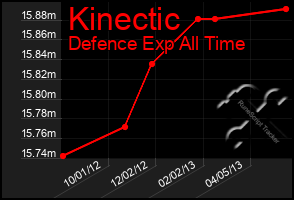 Total Graph of Kinectic