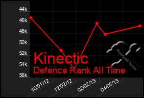 Total Graph of Kinectic