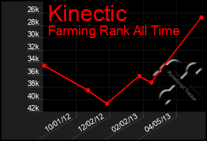 Total Graph of Kinectic