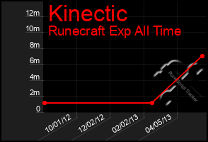Total Graph of Kinectic