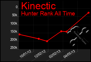 Total Graph of Kinectic