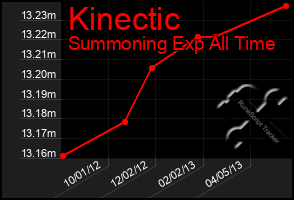 Total Graph of Kinectic