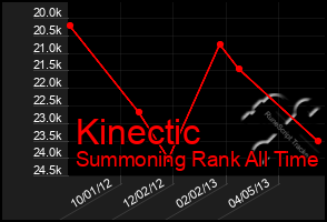 Total Graph of Kinectic