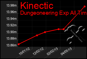 Total Graph of Kinectic