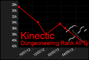 Total Graph of Kinectic