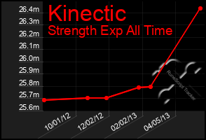 Total Graph of Kinectic
