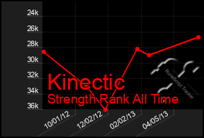 Total Graph of Kinectic
