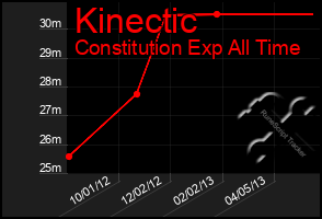 Total Graph of Kinectic