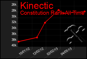 Total Graph of Kinectic