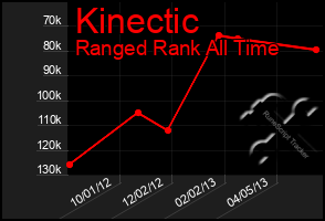 Total Graph of Kinectic