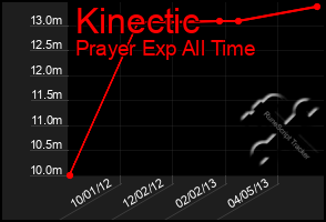 Total Graph of Kinectic