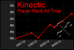 Total Graph of Kinectic