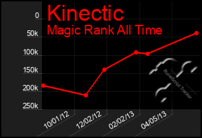 Total Graph of Kinectic