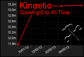 Total Graph of Kinectic